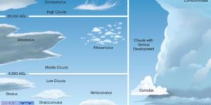 «Cielos Playeros: El Espectáculo de las Nubes»